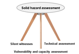 Graph Solid hazard assessment